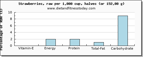 vitamin e and nutritional content in strawberries